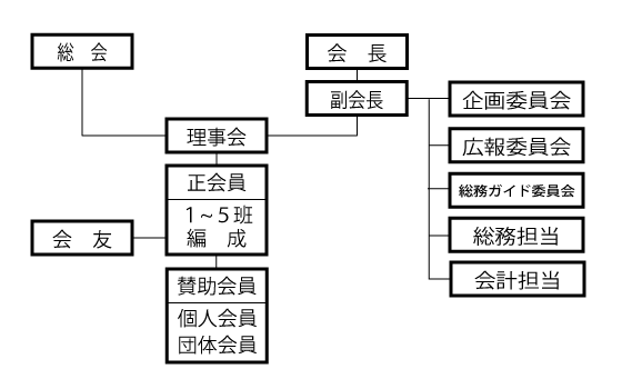 鎌倉ガイド協会組織図